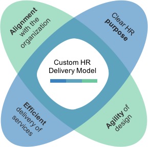 HR Delivery Models of the Future